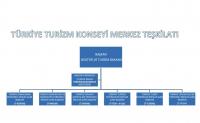 Türkiye Turizm Konseyi merkez teşkilatı şeması