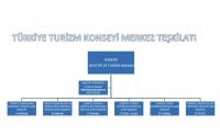 Türkiye Turizm Konseyi merkez teşkilatı şeması